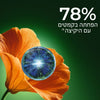 78% הפחתה בקמטים עם היקיצה*